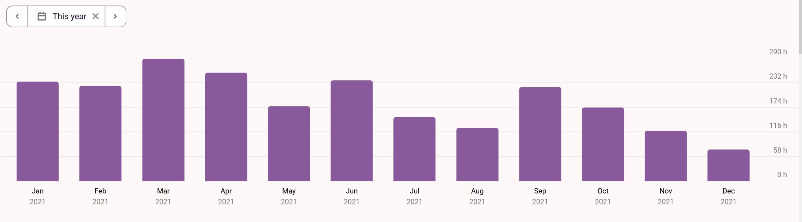 2021 In Review: How I Spent My Time In 2021