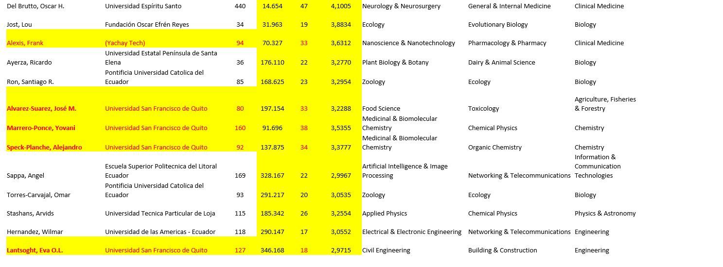 Being A Top 2% Researcher