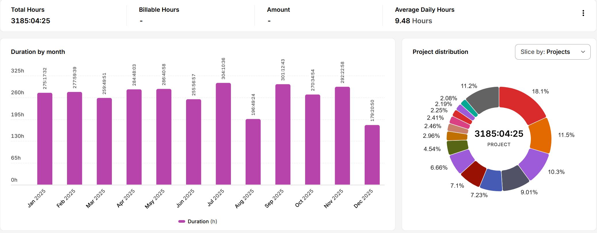 How I Spent My Time In 2025