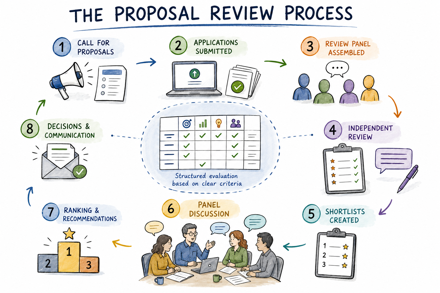 How Research Proposals Get Reviewed